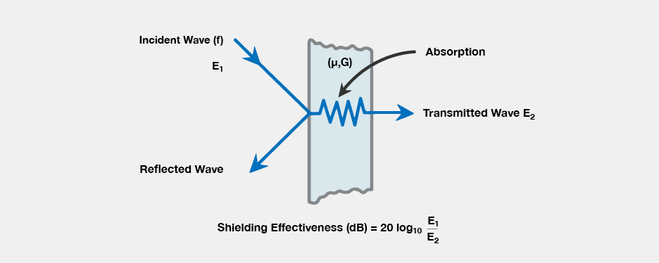 RF shielding diagram